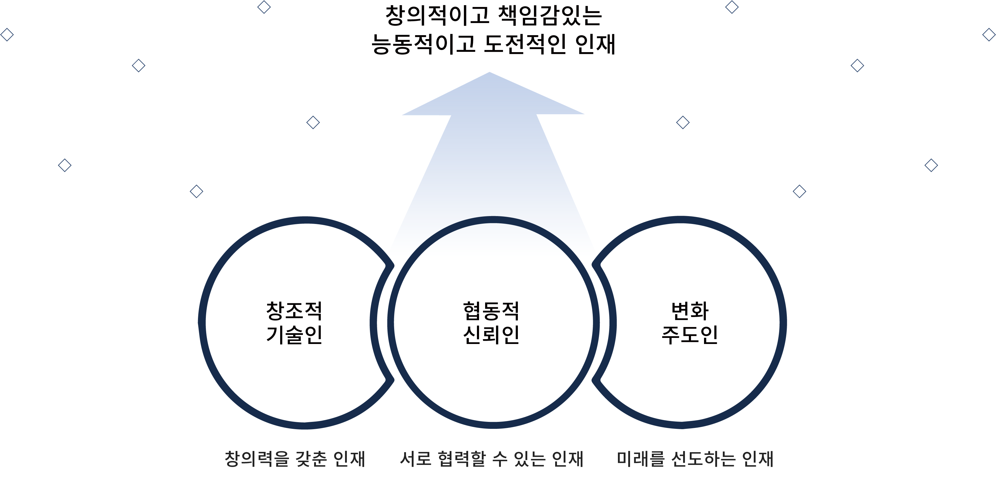 회사인재상